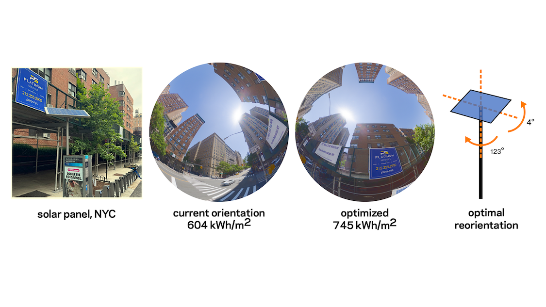 Four-panel figure showing solar-panel optimization in a New York City streetscape. From left to right: a photo of a sidewalk-mounted solar panel; a circular fisheye street view labeled “current orientation 604 kWh/m²”; a similar fisheye view labeled “optimized 745 kWh/m²”; and a diagram of a panel on a pole with dashed arrows indicating an “optimal reorientation” (about 4° tilt and 123° rotation)